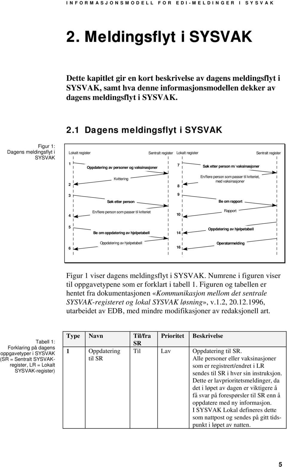 1 Dagens meldingsflyt i SYSVAK Figur 1: Dagens meldingsflyt i SYSVAK Lokalt register Sentralt register 1 Oppdatering av personer og vaksinasjoner Lokalt register 7 Søk etter person m/ vaksinasjoner