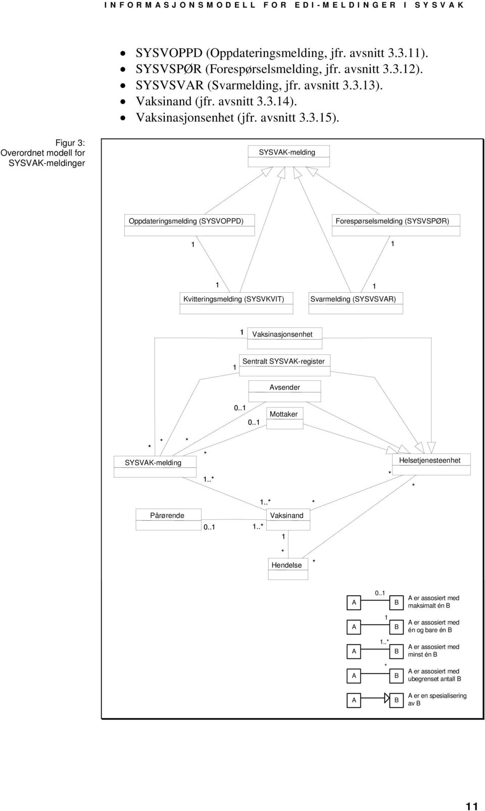 Figur 3: Overordnet modell for SYSVAK-meldinger SYSVAK-melding Oppdateringsmelding (SYSVOPPD) Forespørselsmelding (SYSVSPØR) 1 1 1 Kvitteringsmelding (SYSVKVIT) 1 Svarmelding (SYSVSVAR) 1