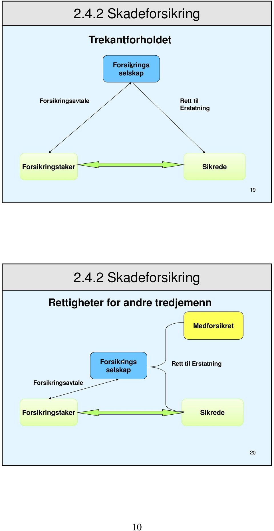 2 Skadeforsikring Rettigheter for andre tredjemenn Medforsikret