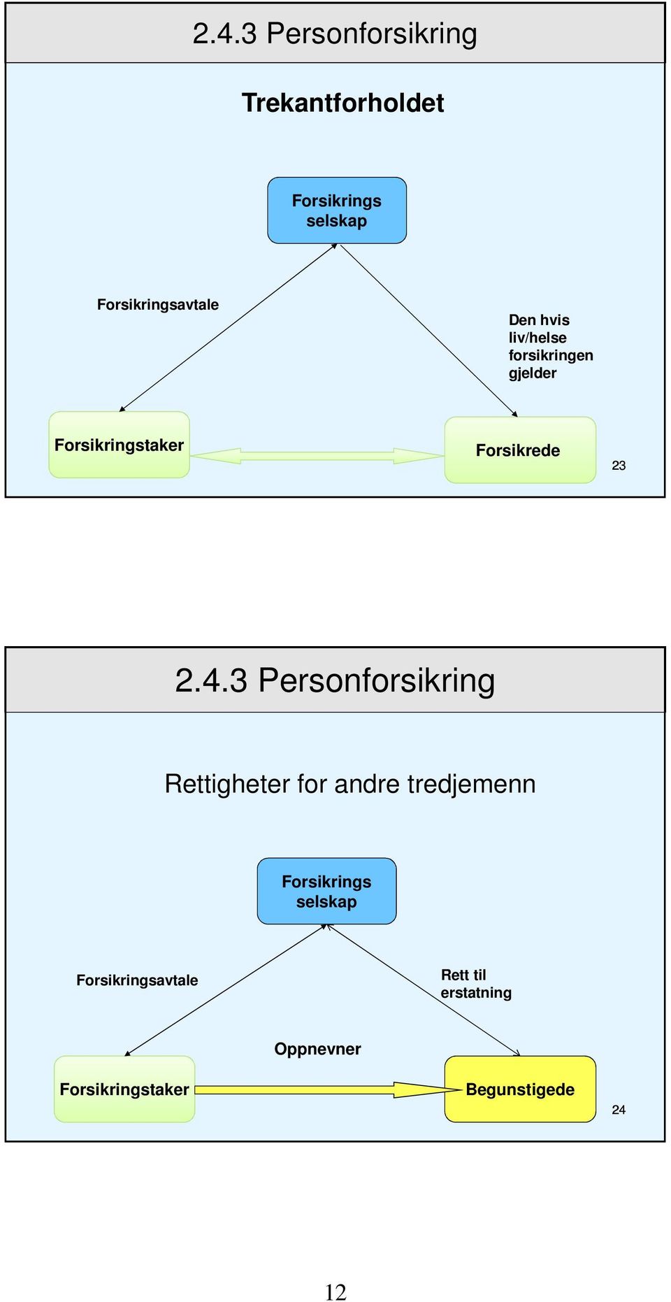 Forsikrede 23 2.4.