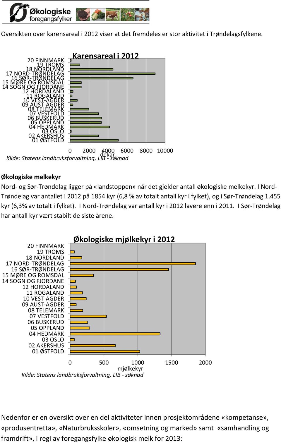 OPPLAND 04 HEDMARK 03 OSLO 02 AKERSHUS 01 ØSTFOLD Karensareal i 2012 0 2000 4000 6000 8000 10000 dekar Kilde: Statens landbruksforvaltning, LIB - søknad Økologiske melkekyr Nord- og Sør-Trøndelag