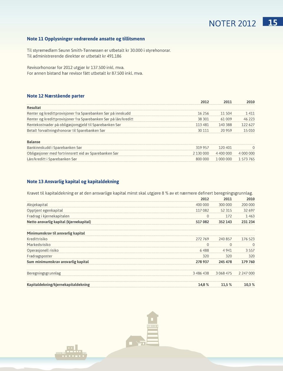 For annen bistand har revisor fått utbetalt kr 87.500 inkl. mva.