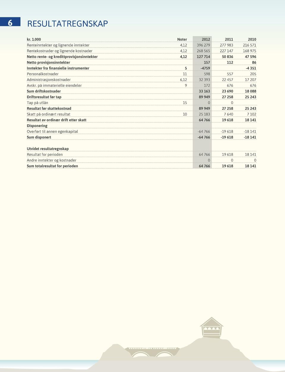 4,12 127 714 50 836 47 596 Netto provisjonsinntekter 157 112 86 inntekter fra finansielle instrumenter 5-4759 -4 351 Personalkostnader 11 598 557 205 Administrasjonskostnader 6,12 32 393 22 457 17