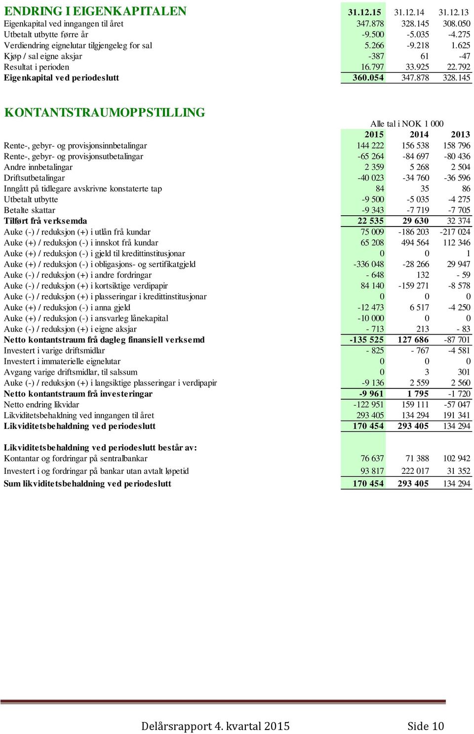 145 KONTANTSTRAUMOPPSTILLING Alle tal i NOK 1 000 2015 2014 2013 Rente-, gebyr- og provisjonsinnbetalingar 144 222 156 538 158 796 Rente-, gebyr- og provisjonsutbetalingar -65 264-84 697-80 436 Andre