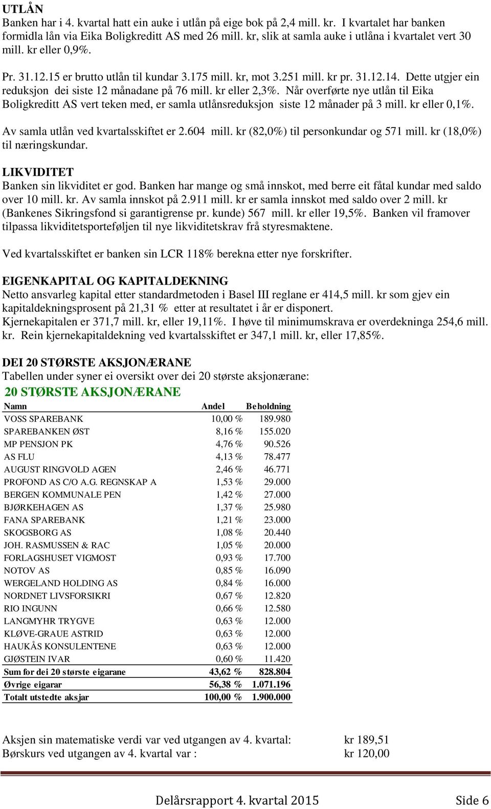 Dette utgjer ein reduksjon dei siste 12 månadane på 76 mill. kr eller 2,3%. Når overførte nye utlån til Eika Boligkreditt AS vert teken med, er samla utlånsreduksjon siste 12 månader på 3 mill.