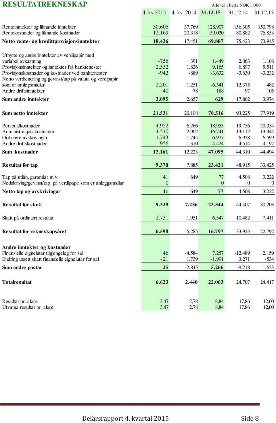 945 Utbytte og andre inntekter av verdipapir med variabel avkastning -756 391 1.449 2.063 1.108 Provisjonsinntekter og inntekter frå banktenester 2.552 1.826 9.165 6.897 5.