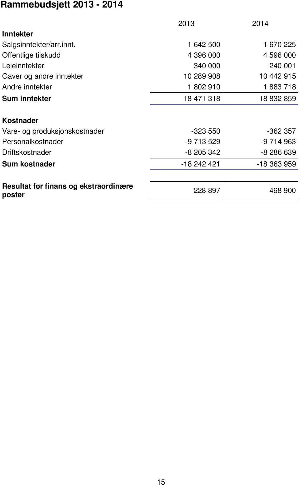 1 642 500 1 670 225 Offentlige tilskudd 4 396 000 4 596 000 Leieinntekter 340 000 240 001 Gaver og andre inntekter 10 289 908