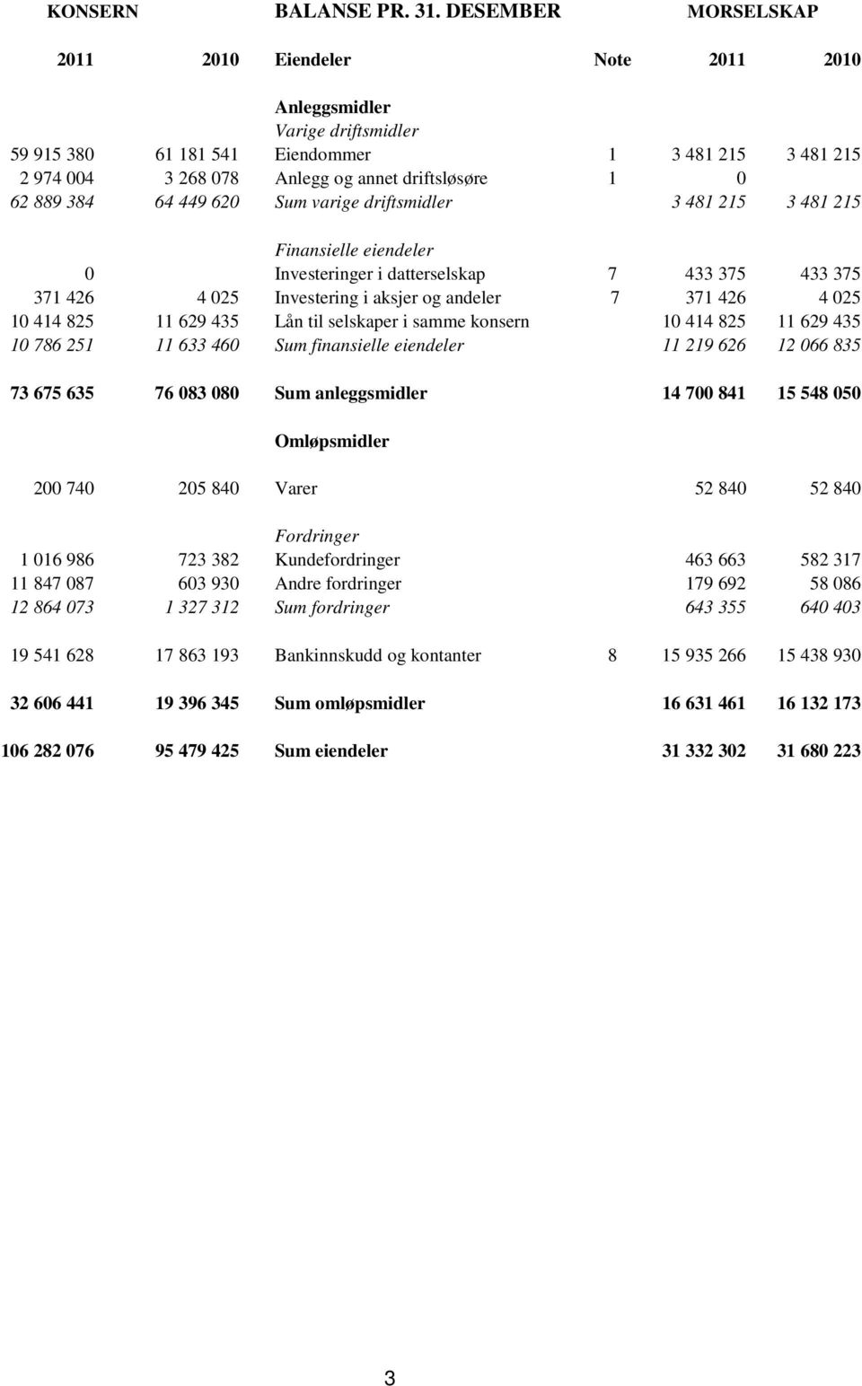 889 384 64 449 620 Sum varige driftsmidler 3 481 215 3 481 215 Finansielle eiendeler 0 Investeringer i datterselskap 7 433 375 433 375 371 426 4 025 Investering i aksjer og andeler 7 371 426 4 025 10