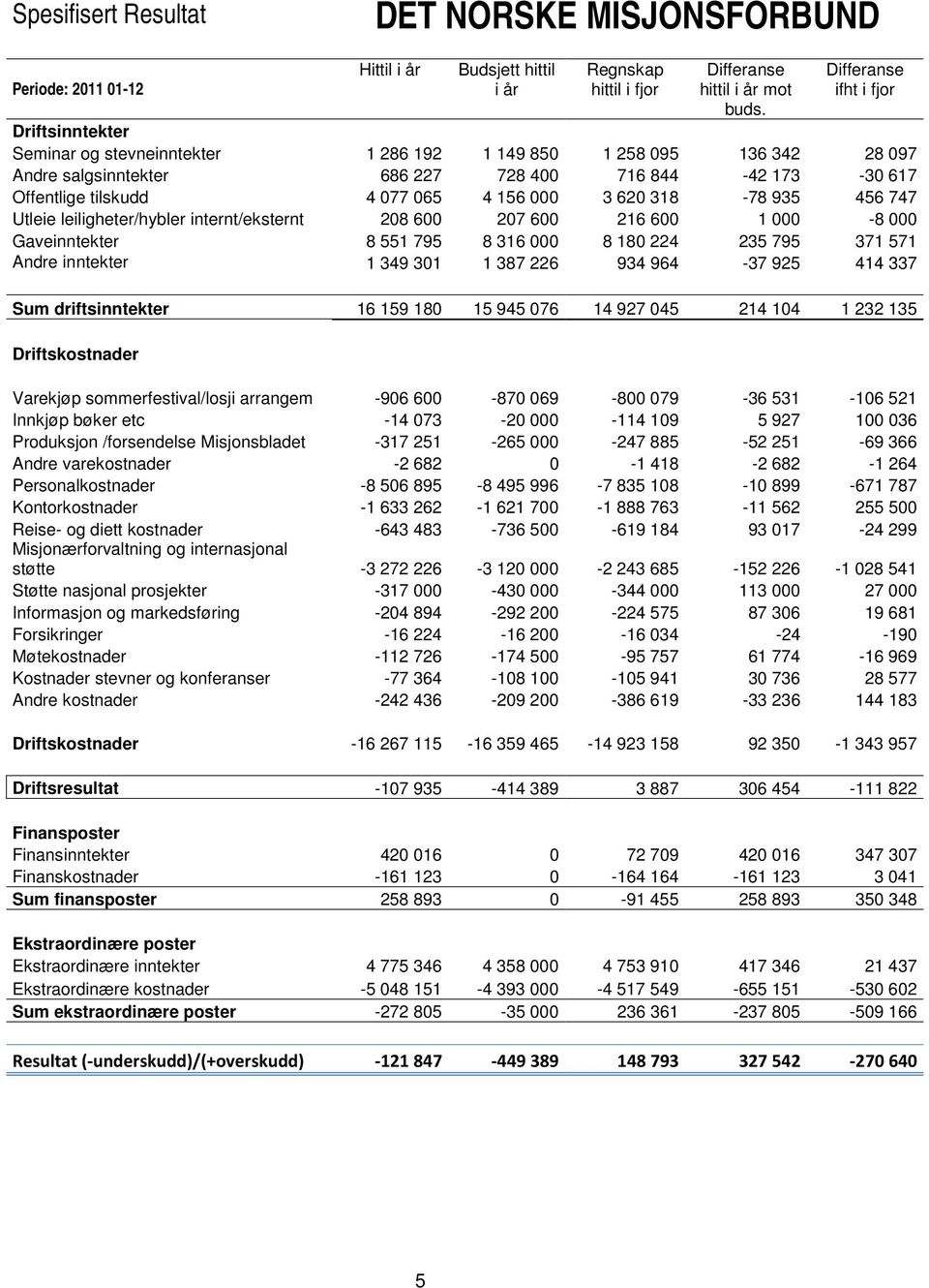 4 156 000 3 620 318-78 935 456 747 Utleie leiligheter/hybler internt/eksternt 208 600 207 600 216 600 1 000-8 000 Gaveinntekter 8 551 795 8 316 000 8 180 224 235 795 371 571 Andre inntekter 1 349 301