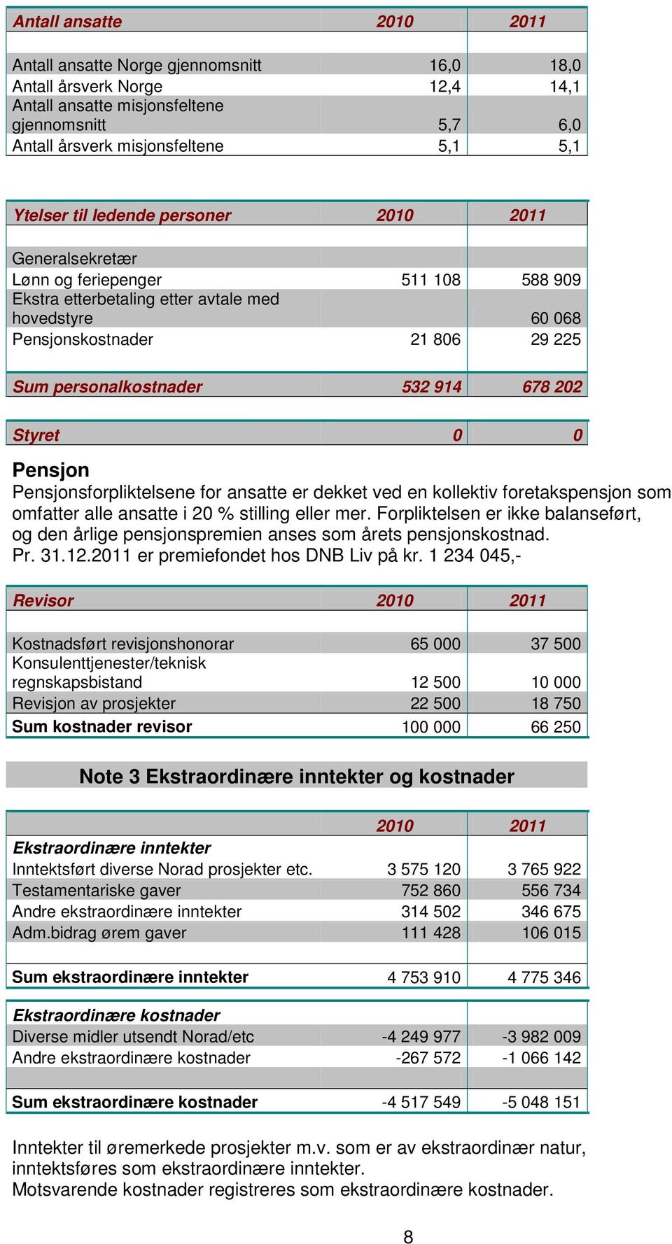 914 678 202 Styret 0 0 Pensjon Pensjonsforpliktelsene for ansatte er dekket ved en kollektiv foretakspensjon som omfatter alle ansatte i 20 % stilling eller mer.