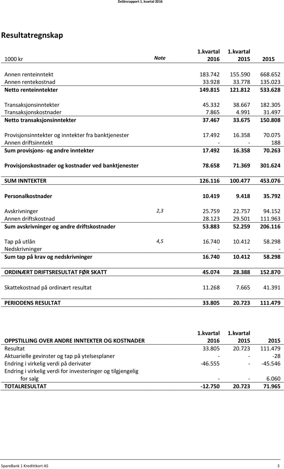 075 Annen driftsinntekt - - 188 Sum provisjons- og andre inntekter 17.492 16.358 70.263 Provisjonskostnader og kostnader ved banktjenester 78.658 71.369 301.624 SUM INNTEKTER 126.116 100.477 453.