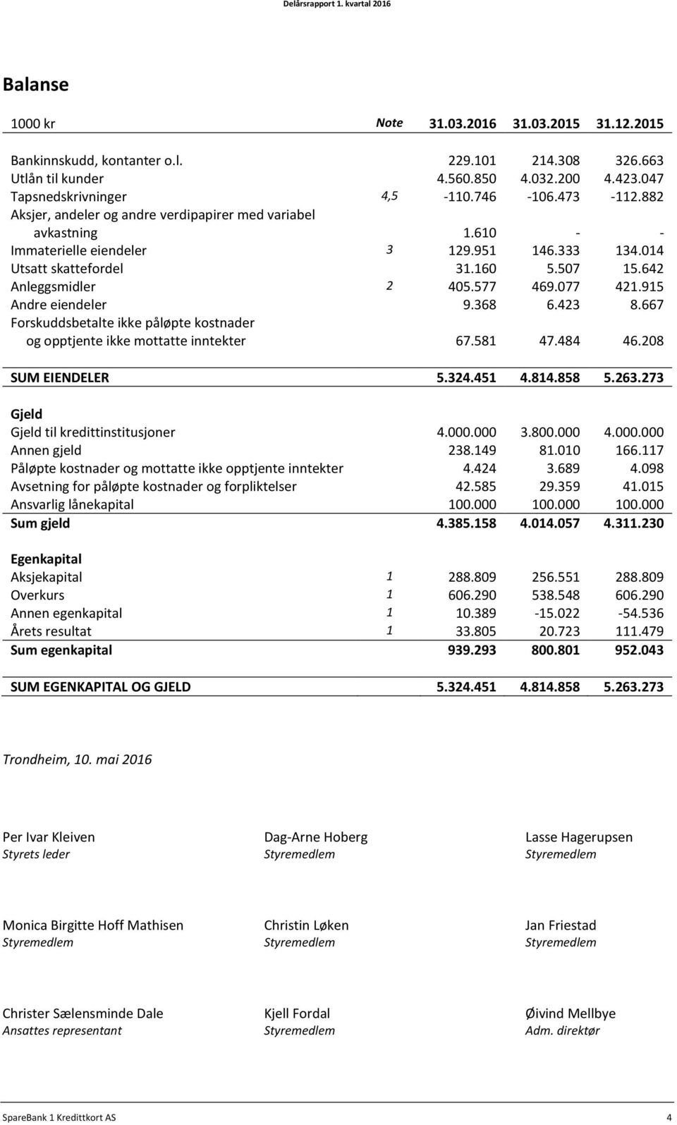 077 421.915 Andre eiendeler 9.368 6.423 8.667 Forskuddsbetalte ikke påløpte kostnader og opptjente ikke mottatte inntekter 67.581 47.484 46.208 SUM EIENDELER 5.324.451 4.814.858 5.263.