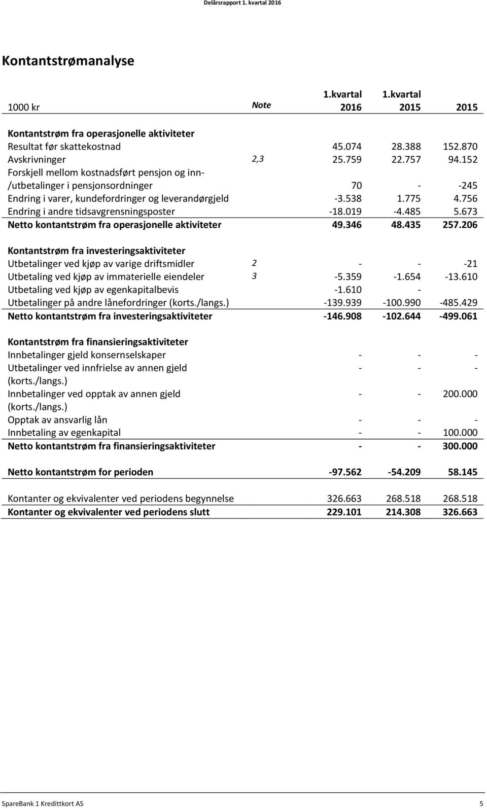 756 Endring i andre tidsavgrensningsposter -18.019-4.485 5.673 Netto kontantstrøm fra operasjonelle aktiviteter 49.346 48.435 257.