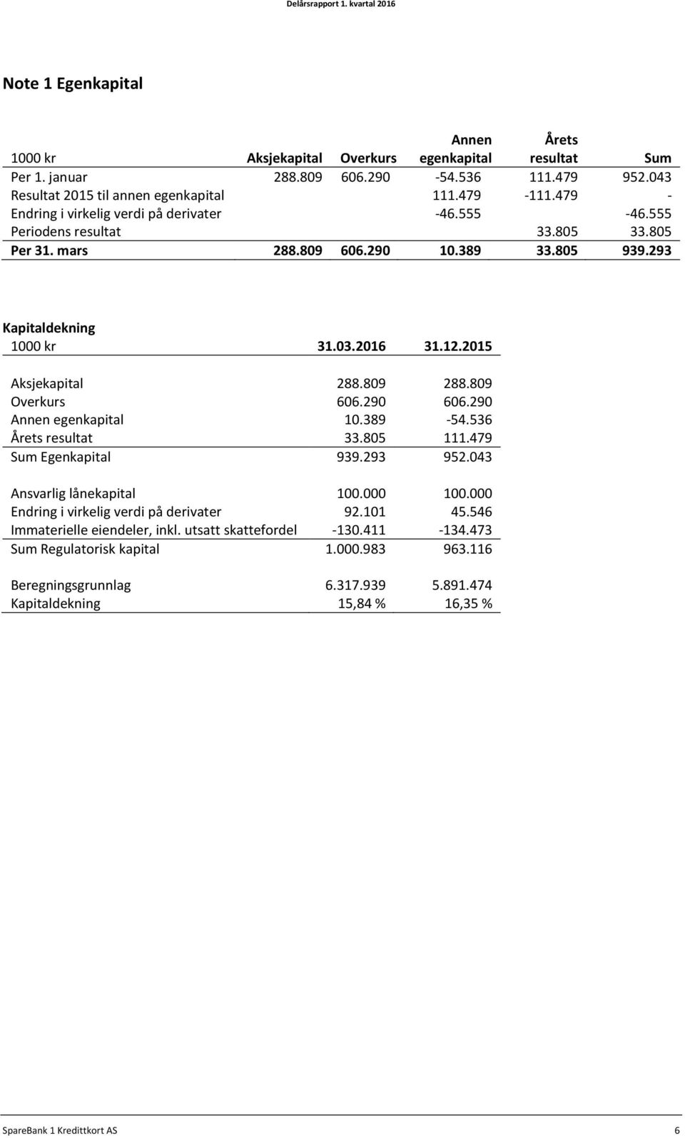 2015 Aksjekapital 288.809 288.809 Overkurs 606.290 606.290 Annen egenkapital 10.389-54.536 Årets resultat 33.805 111.479 Sum Egenkapital 939.293 952.043 Ansvarlig lånekapital 100.000 100.