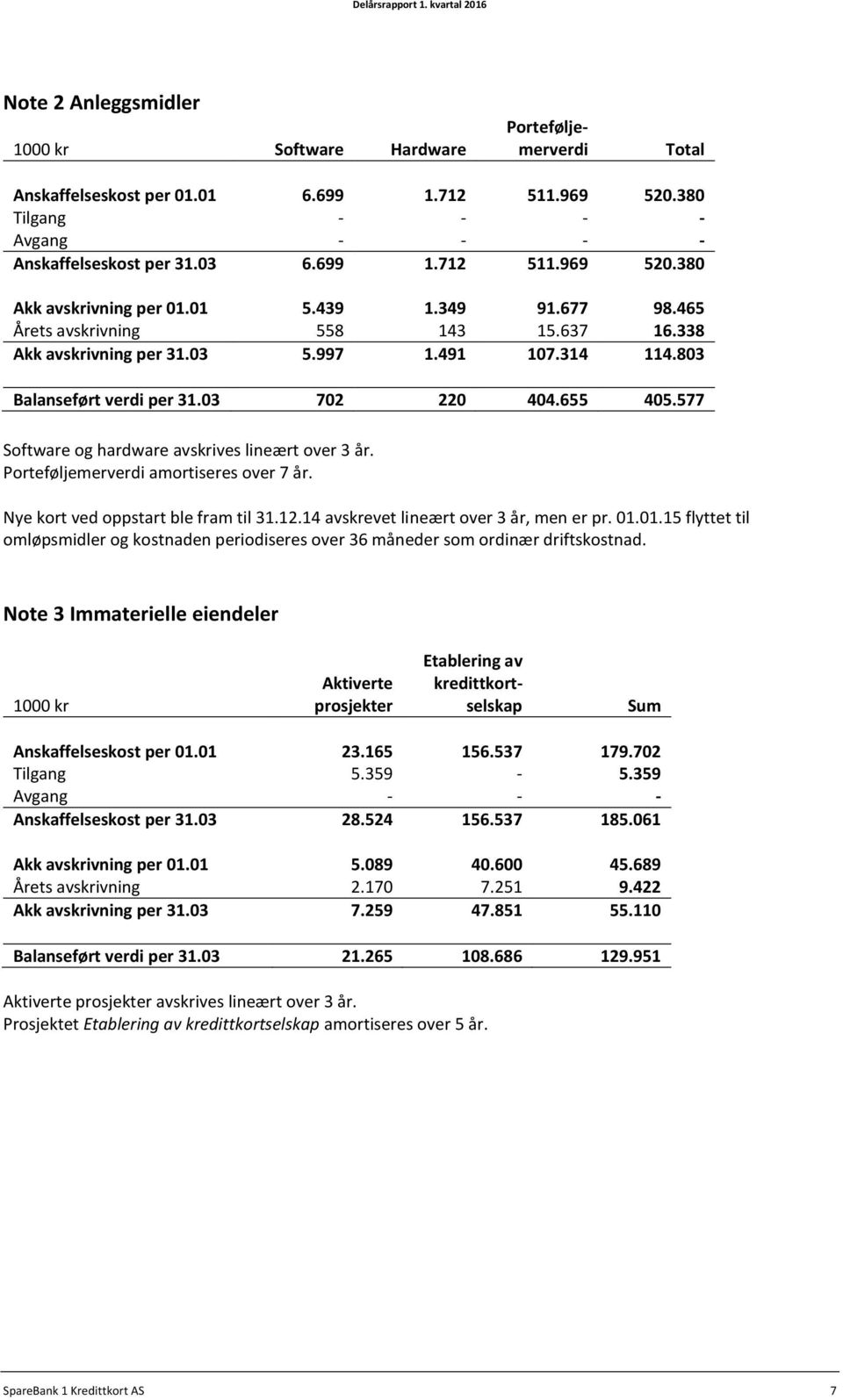 577 Software og hardware avskrives lineært over 3 år. Porteføljemerverdi amortiseres over 7 år. Nye kort ved oppstart ble fram til 31.12.14 avskrevet lineært over 3 år, men er pr. 01.