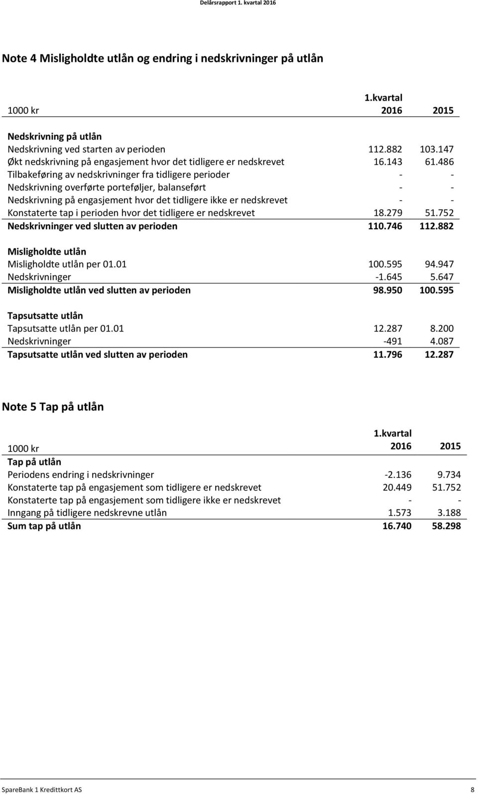 486 Tilbakeføring av nedskrivninger fra tidligere perioder - - Nedskrivning overførte porteføljer, balanseført - - Nedskrivning på engasjement hvor det tidligere ikke er nedskrevet - - Konstaterte