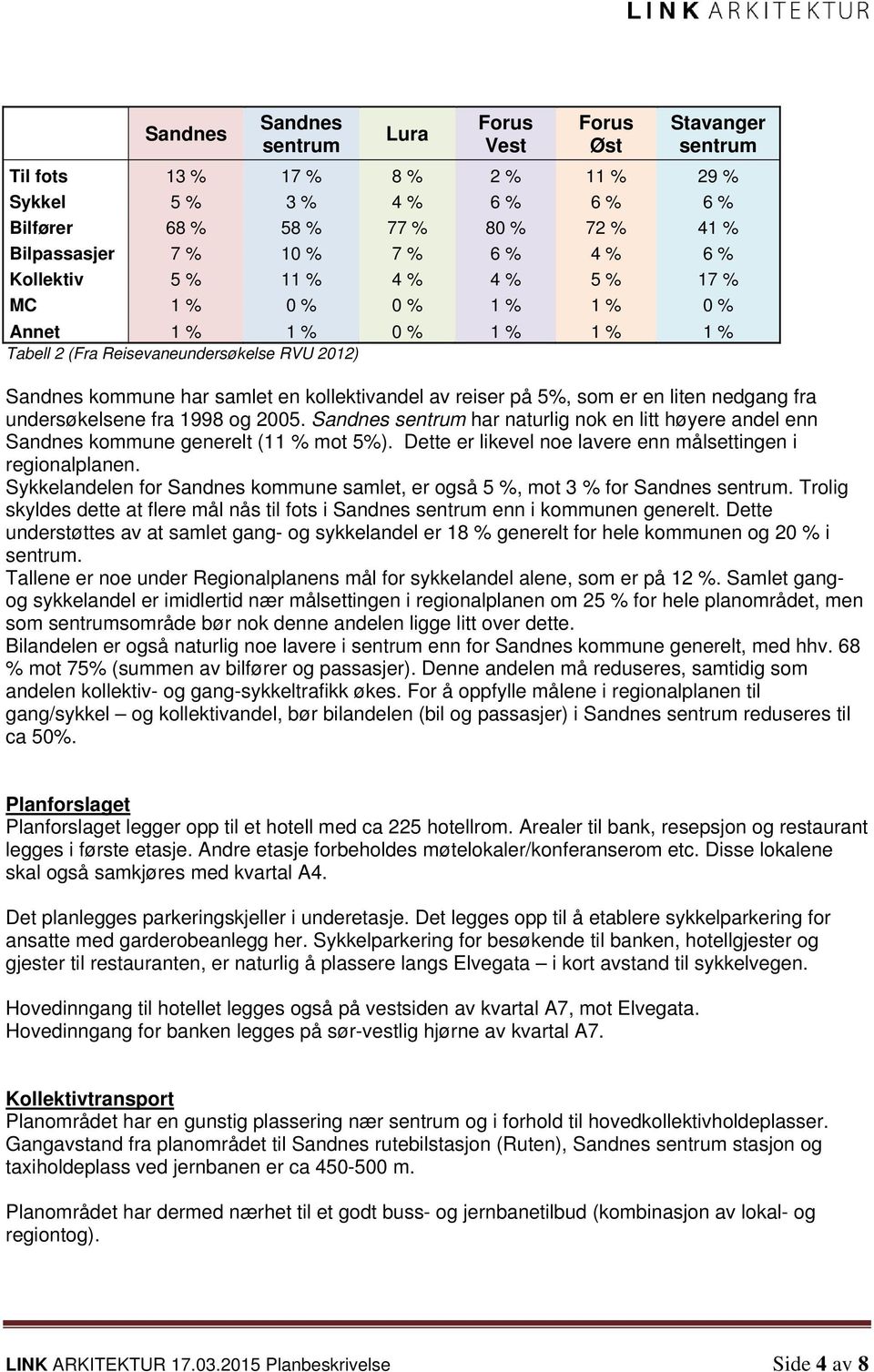 av reiser på 5%, som er en liten nedgang fra undersøkelsene fra 1998 og 2005. Sandnes sentrum har naturlig nok en litt høyere andel enn Sandnes kommune generelt (11 % mot 5%).