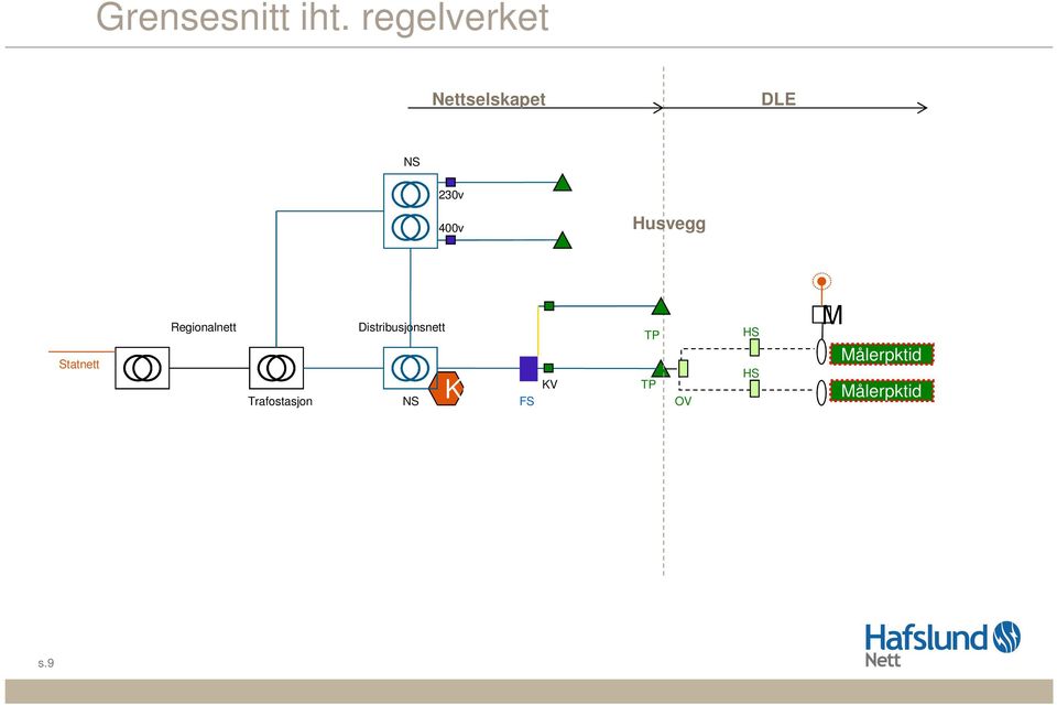 Husvegg Statnett Regionalnett Trafostasjon