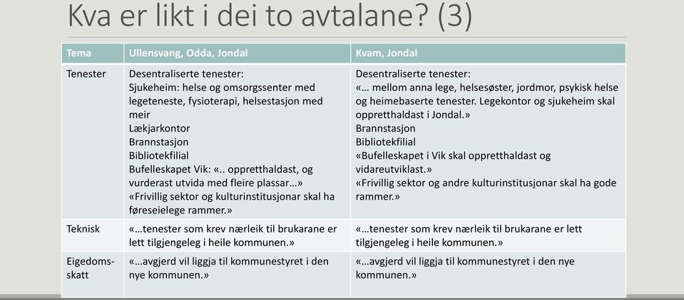 Lækjarkontor Brannstasjon Bibliotekfilial Bufelleskapet Vik: «.. oppretthaldast, og vurderast utvida med fleire plassar» «Frivillig sektor og kulturinstitusjonar skal ha føreseielege rammer.