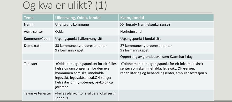 utgangspunktet for eit felles helse og omsorgsenter for den nye kommunen som skal innehalda legevakt, legevaktsentral,øh-senger helsestasjon, fysioterapi, psykolog og jordmor «Felles plankontor