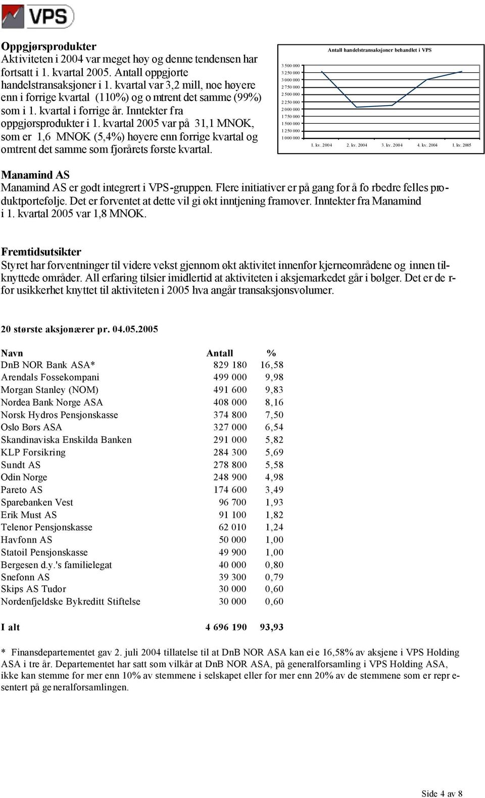 kvartal 2005 var på 31,1 MNOK, som er 1,6 MNOK (5,4%) høyere enn forrige kvartal og omtrent det samme som fjorårets første kvartal.