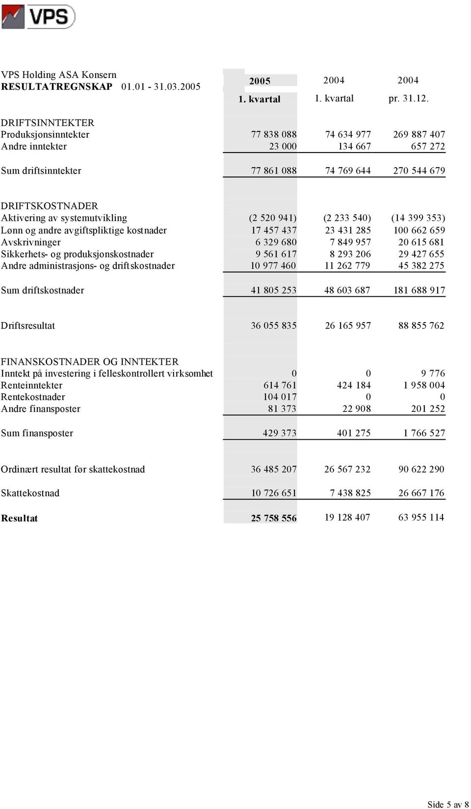 systemutvikling (2 520 941) (2 233 540) (14 399 353) Lønn og andre avgiftspliktige kostnader 17 457 437 23 431 285 100 662 659 Avskrivninger 6 329 680 7 849 957 20 615 681 Sikkerhets- og