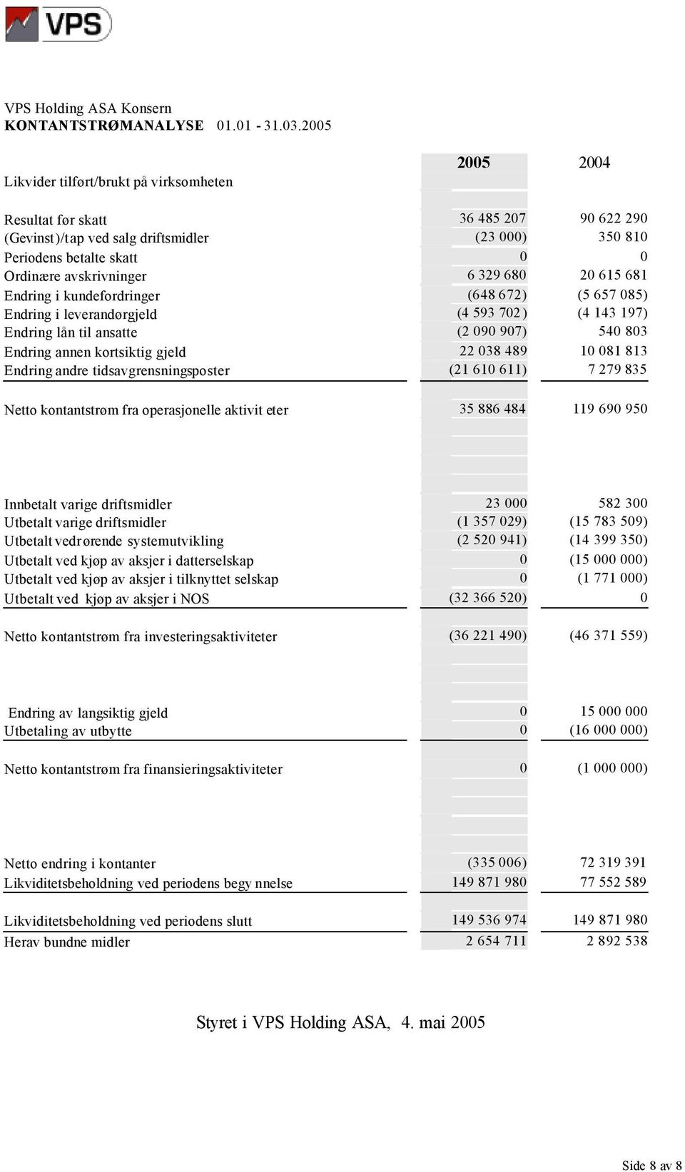 6 329 680 20 615 681 Endring i kundefordringer (648 672) (5 657 085) Endring i leverandørgjeld (4 593 702) (4 143 197) Endring lån til ansatte (2 090 907) 540 803 Endring annen kortsiktig gjeld 22