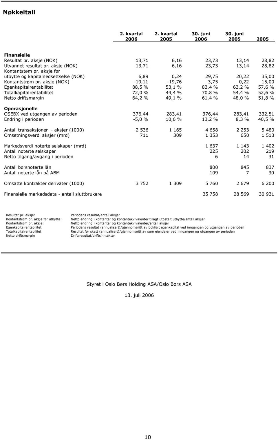 aksje (NOK) -19,11-19,76 3,75 0,22 15,00 Egenkapitalrentabilitet 88,5 % 53,1 % 83,4 % 63,2 % 57,6 % Totalkapitalrentabilitet 72,0 % 44,4 % 70,8 % 54,4 % 52,6 % Netto driftsmargin 64,2 % 49,1 % 61,4 %