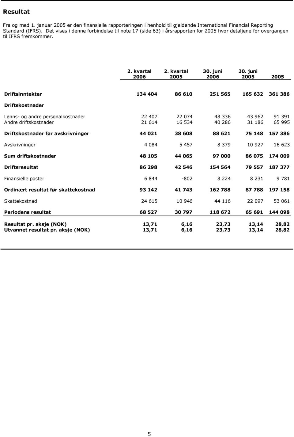 Driftsinntekter 134 404 86 610 251 565 165 632 361 386 Driftskostnader Lønns- og andre personalkostnader 22 407 22 074 48 336 43 962 91 391 Andre driftskostnader 21 614 16 534 40 286 31 186 65 995