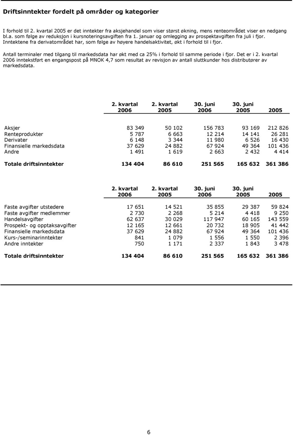 Antall terminaler med tilgang til markedsdata har økt med ca 25% i forhold til samme periode i fjor. Det er i 2.