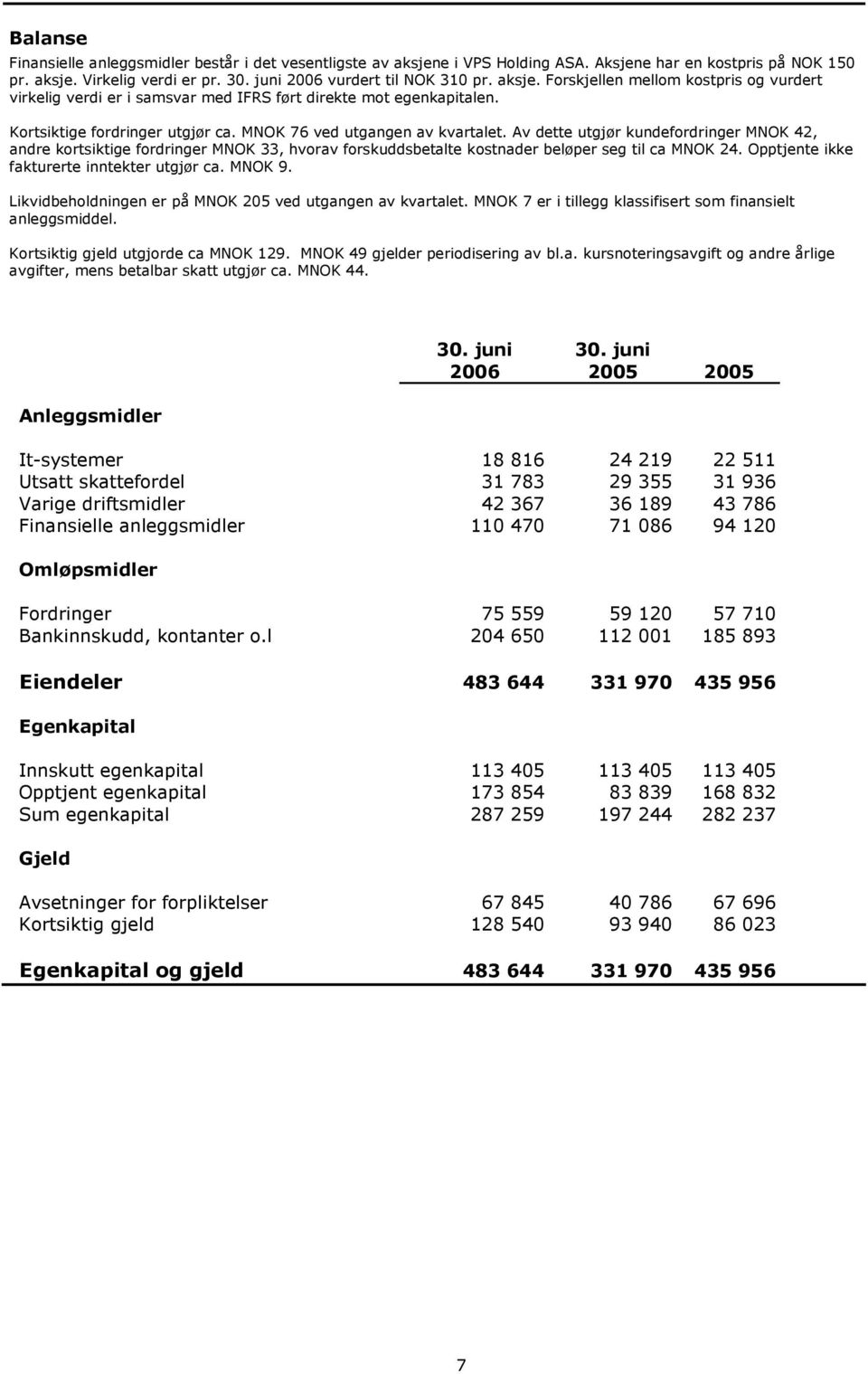 Av dette utgjør kundefordringer MNOK 42, andre kortsiktige fordringer MNOK 33, hvorav forskuddsbetalte kostnader beløper seg til ca MNOK 24. Opptjente ikke fakturerte inntekter utgjør ca. MNOK 9.