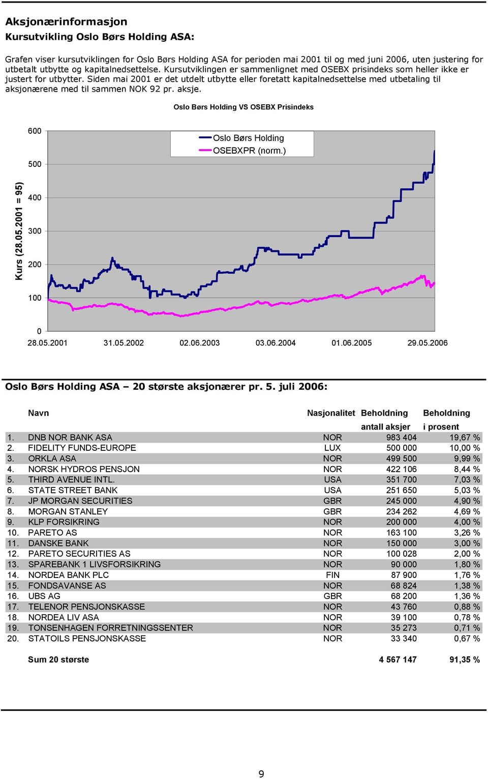 Siden mai 2001 er det utdelt utbytte eller foretatt kapitalnedsettelse med utbetaling til aksjonærene med til sammen NOK 92 pr. aksje.