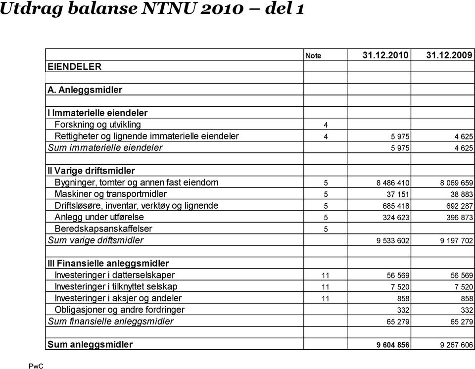 tomter og annen fast eiendom 5 8 486 410 8 069 659 Maskiner og transportmidler 5 37 151 38 883 Driftsløsøre, inventar, verktøy og lignende 5 685 418 692 287 Anlegg under utførelse 5 324 623 396 873