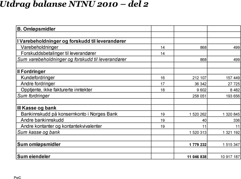 til leverandører 868 499 II Fordringer Kundefordringer 16 212 107 157 449 Andre fordringer 17 36 342 27 725 Opptjente, ikke fakturerte inntekter 18 9 602 8 482 Sum