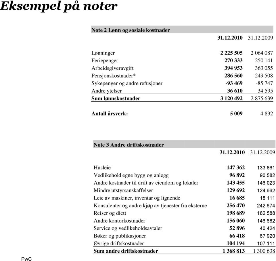 2009 Lønninger 2 225 505 2 064 087 Feriepenger 270 333 250 141 Arbeidsgiveravgift 394 953 363 055 Pensjonskostnader* 286 560 249 508 Sykepenger og andre refusjoner -93 469-85 747 Andre ytelser 36 610