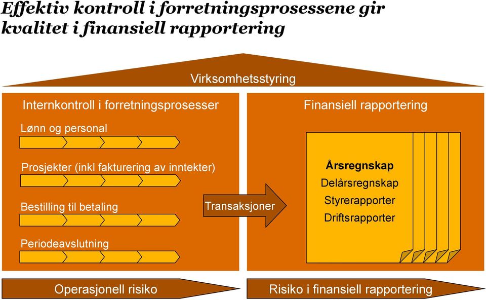 personal Prosjekter (inkl fakturering av inntekter) Bestilling til betaling Transaksjoner