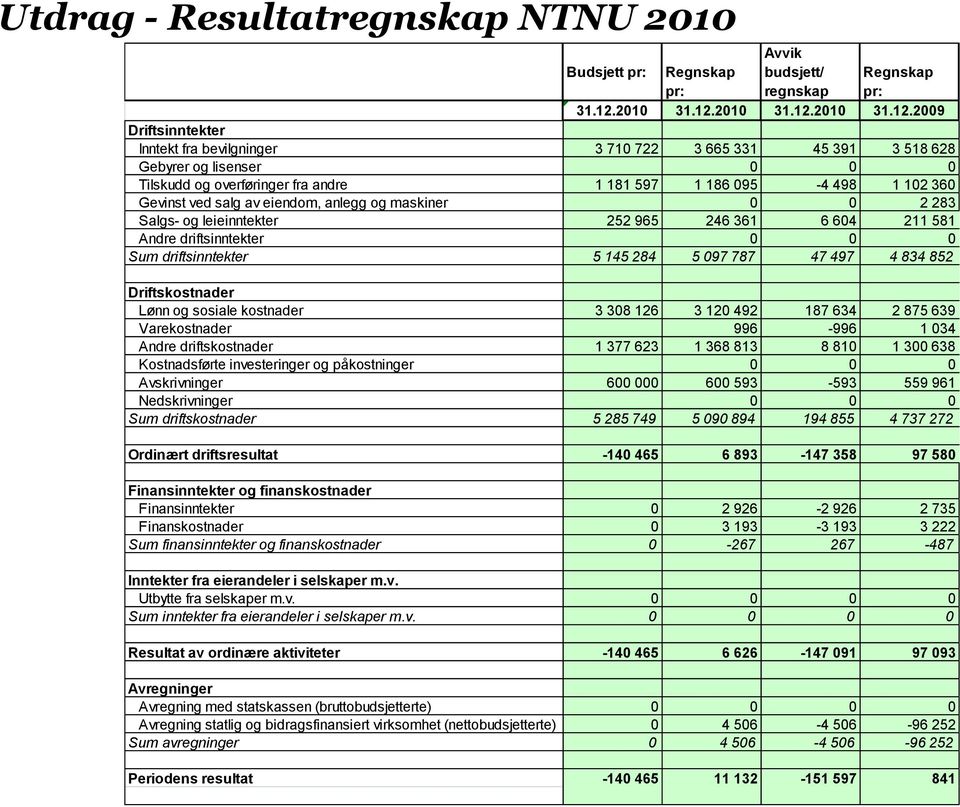 2009 Driftsinntekter Inntekt fra bevilgninger 3 710 722 3 665 331 45 391 3 518 628 Gebyrer og lisenser 0 0 0 Tilskudd og overføringer fra andre 1 181 597 1 186 095-4 498 1 102 360 Gevinst ved salg av