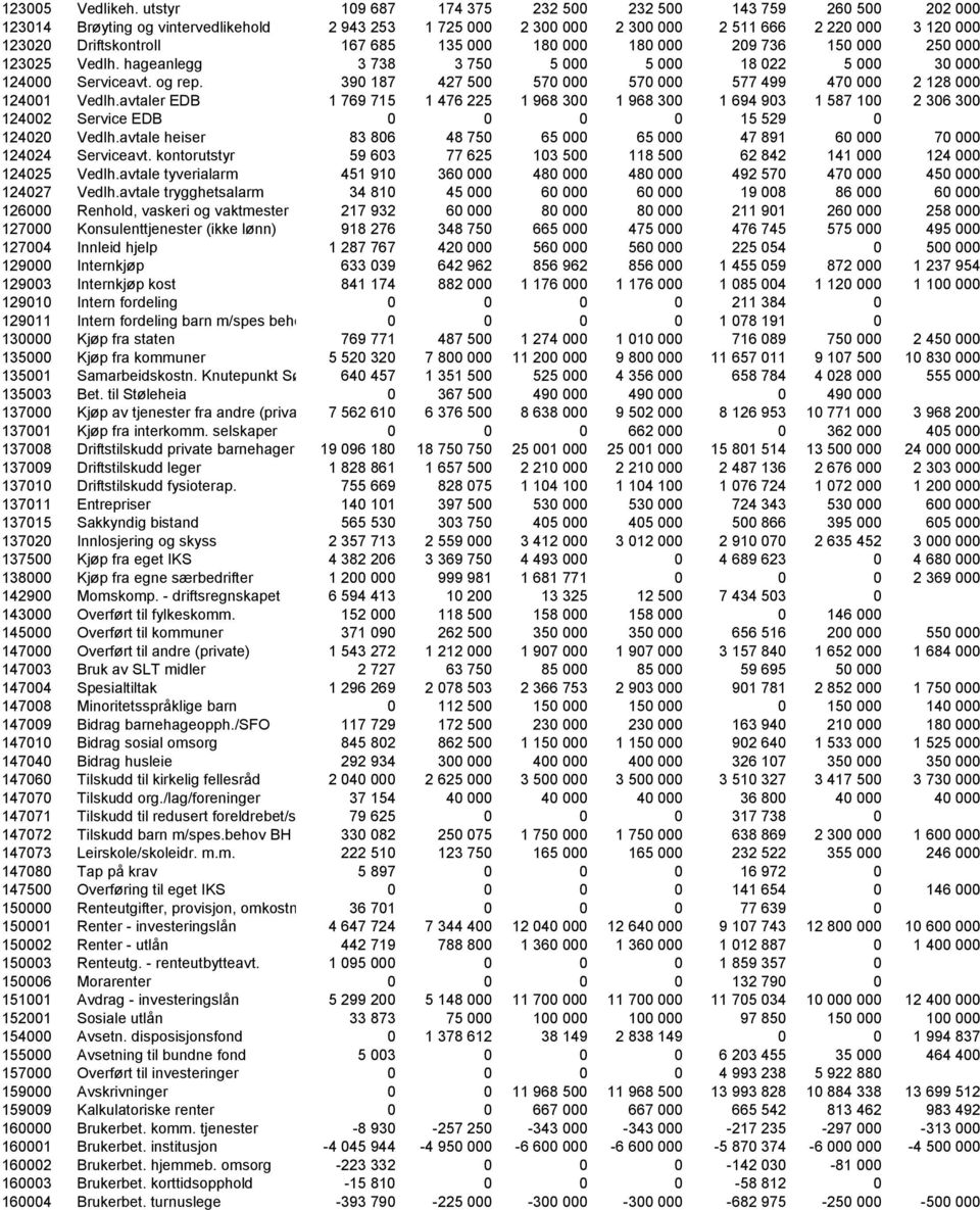 135 000 180 000 180 000 209 736 150 000 250 000 123025 Vedlh. hageanlegg 3 738 3 750 5 000 5 000 18 022 5 000 30 000 124000 Serviceavt. og rep.