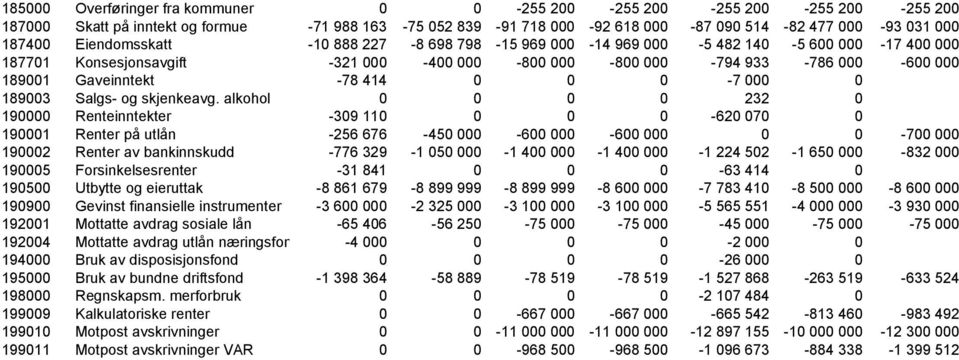 0 0-7 000 0 189003 Salgs- og skjenkeavg.