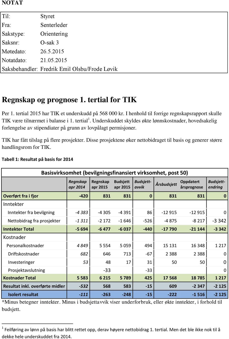 Underskuddet skyldes økte lønnskostnader, hovedsakelig forlengelse av stipendiater på grunn av lovpålagt permisjoner. TIK har fått tilslag på flere prosjekter.