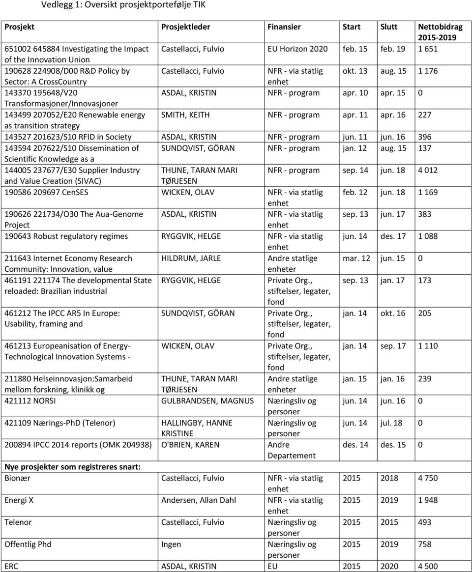 10 apr. 15 0 Transformasjoner/Innovasjoner 143499 207052/E20 Renewable energy SMITH, KEITH NFR - program apr. 11 apr.