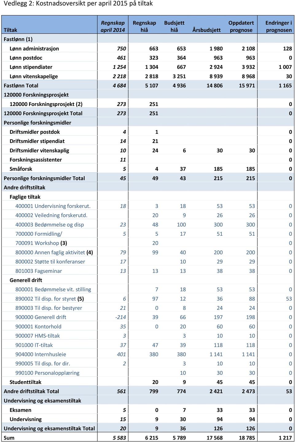 120000 Forskningsprosjekt 120000 Forskningsprosjekt (2) 273 251 0 120000 Forskningsprosjekt Total 273 251 0 Personlige forskningsmidler Driftsmidler postdok 4 1 0 Driftsmidler stipendiat 14 21 0