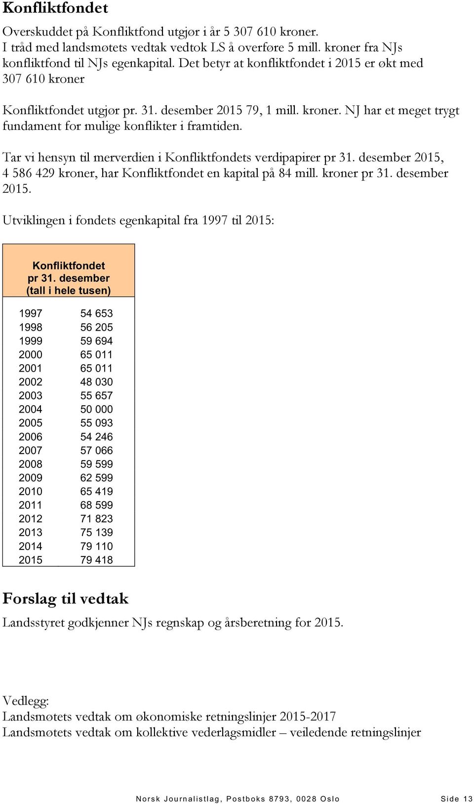 Tar vi hensyn til merverdien i Konfliktfondets verdipapirer pr 31. desember 2015, 4 586 429 kroner, har Konfliktfondet en kapital på 84 mill. kroner pr 31. desember 2015. Utviklingen i fondets egenkapital fra 1997 til 2015: Konfliktfondet pr 31.