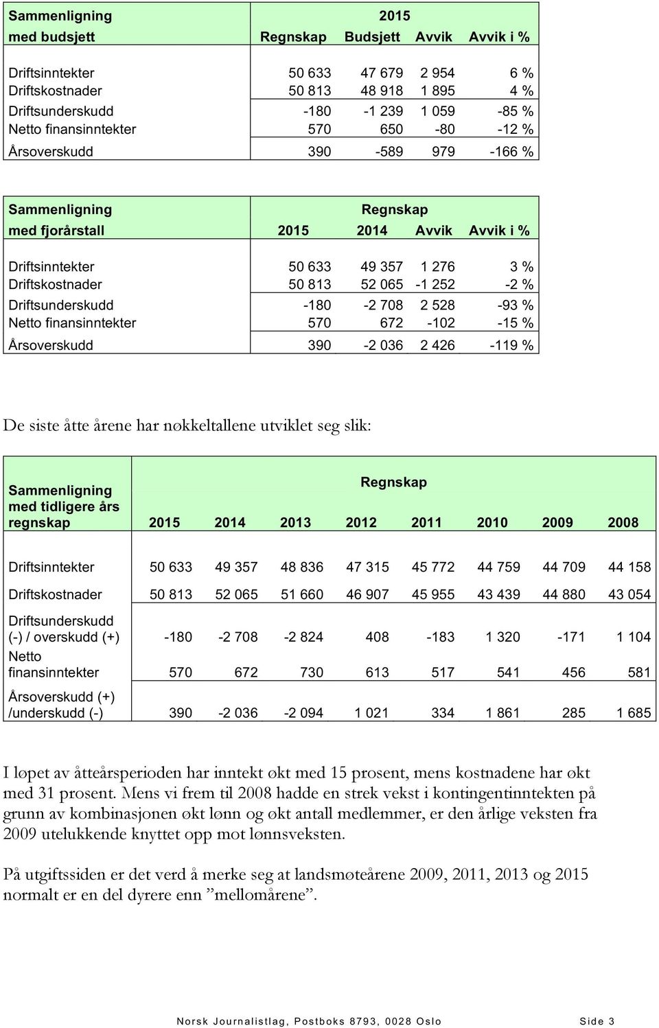 Driftsunderskudd -180-2 708 2 528-93 % Netto finansinntekter 570 672-102 -15 % Årsoverskudd 390-2 036 2 426-119 % De siste åtte årene har nøkkeltallene utviklet seg slik: Sammenligning med tidligere