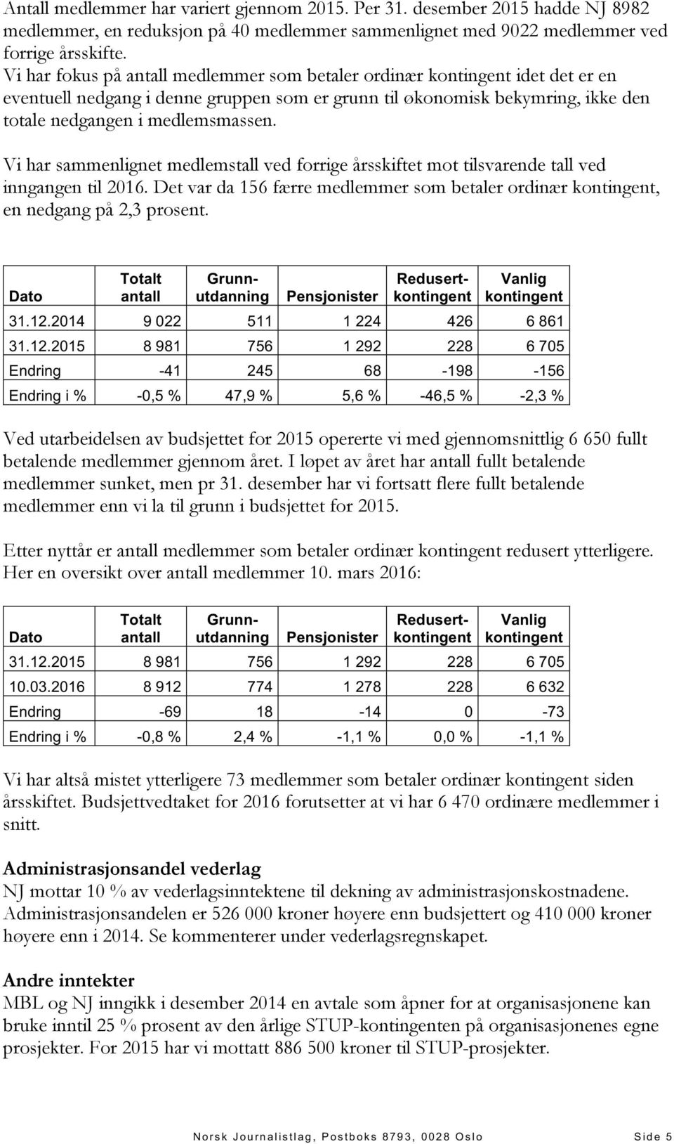 Vi har sammenlignet medlemstall ved forrige årsskiftet mot tilsvarende tall ved inngangen til 2016. Det var da 156 færre medlemmer som betaler ordinær kontingent, en nedgang på 2,3 prosent.