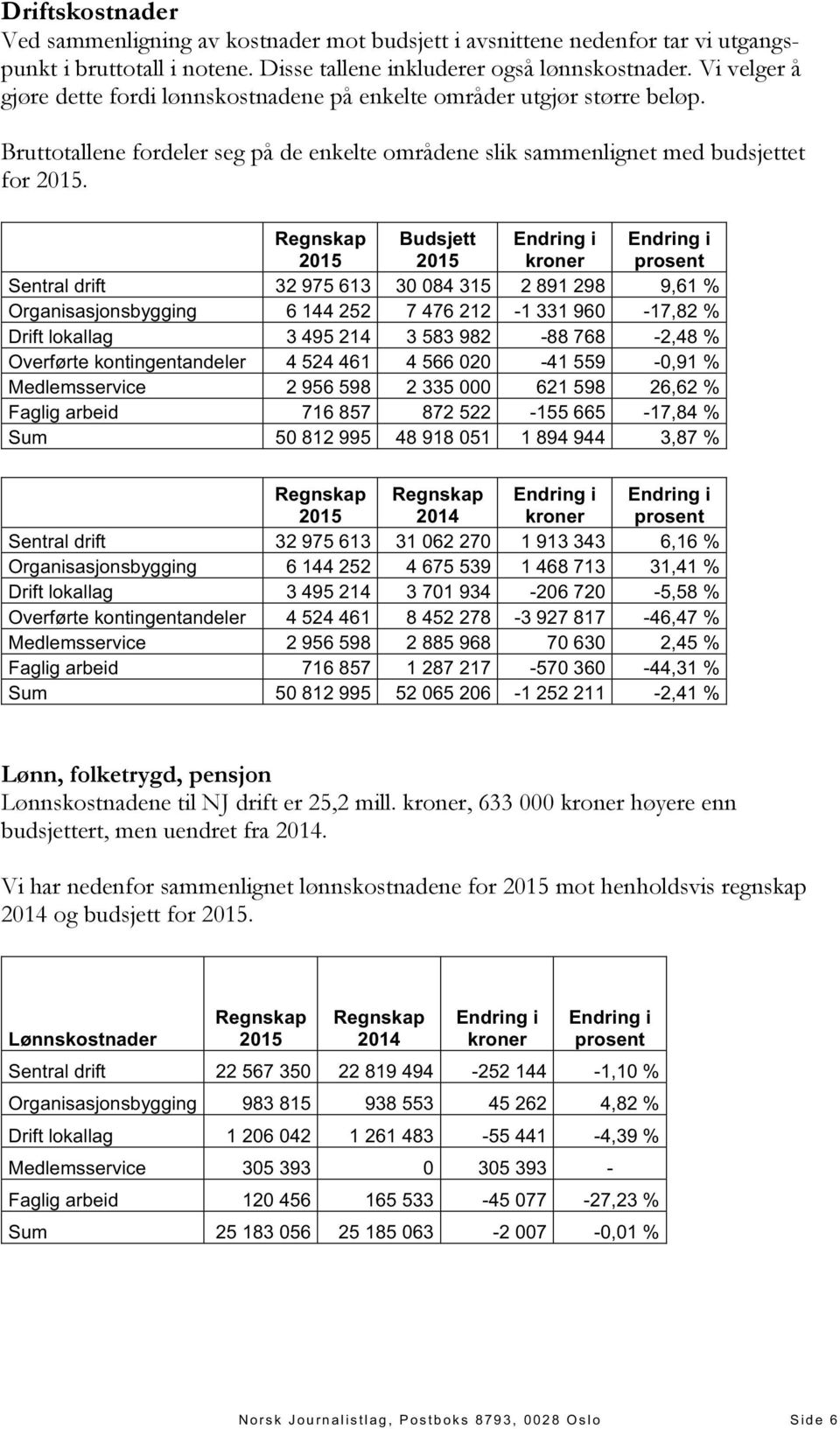 2015 Budsjett 2015 Endring i kroner Endring i prosent Sentral drift 32 975 613 30 084 315 2 891 298 9,61 % Organisasjonsbygging 6 144 252 7 476 212-1 331 960-17,82 % Drift lokallag 3 495 214 3 583