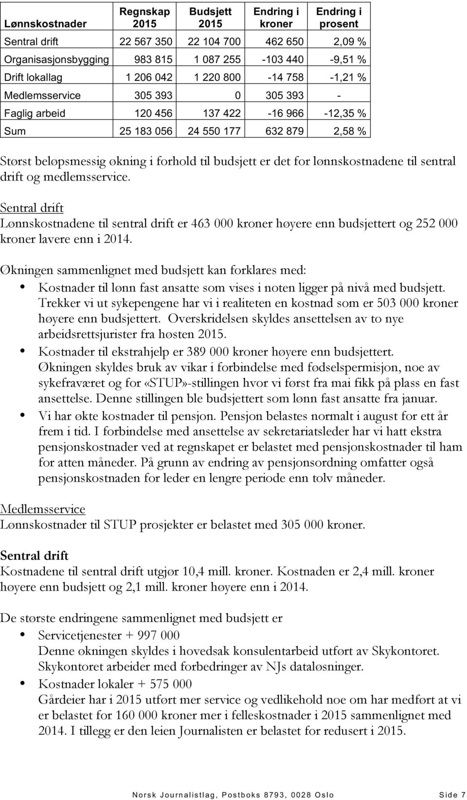 det for lønnskostnadene til sentral drift og medlemsservice. Sentral drift Lønnskostnadene til sentral drift er 463 000 kroner høyere enn budsjettert og 252 000 kroner lavere enn i 2014.