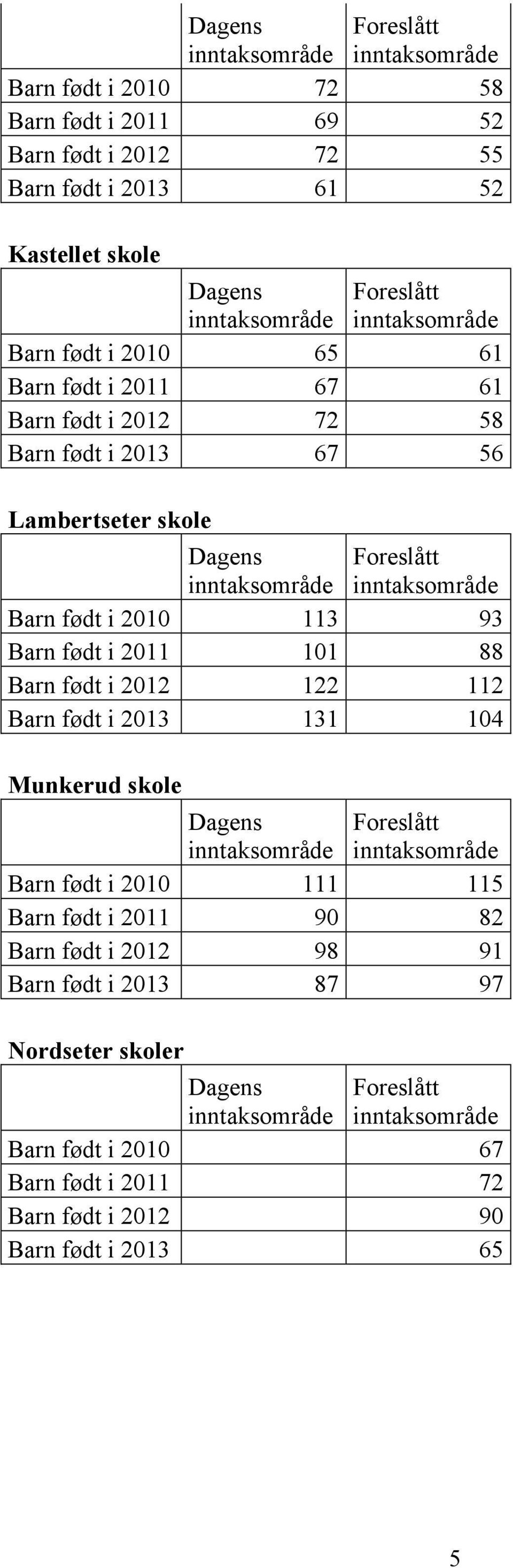 101 88 Barn født i 2012 122 112 Barn født i 2013 131 104 Munkerud skole Barn født i 2010 111 115 Barn født i 2011 90 82 Barn født