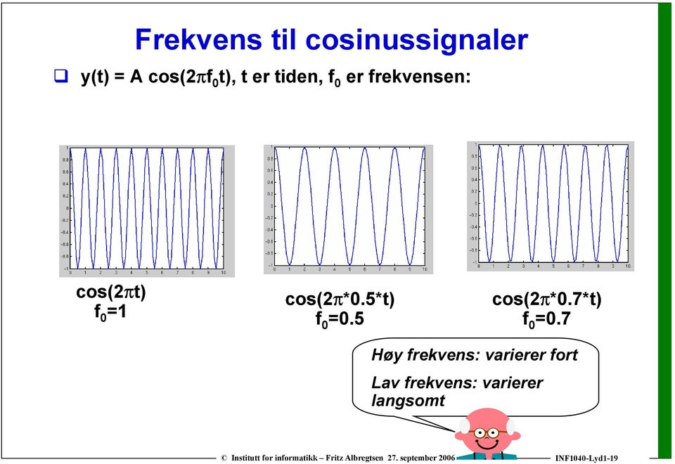 5*t) f 0 =0.5 cos(2π*0.7*t) f 0 =0.