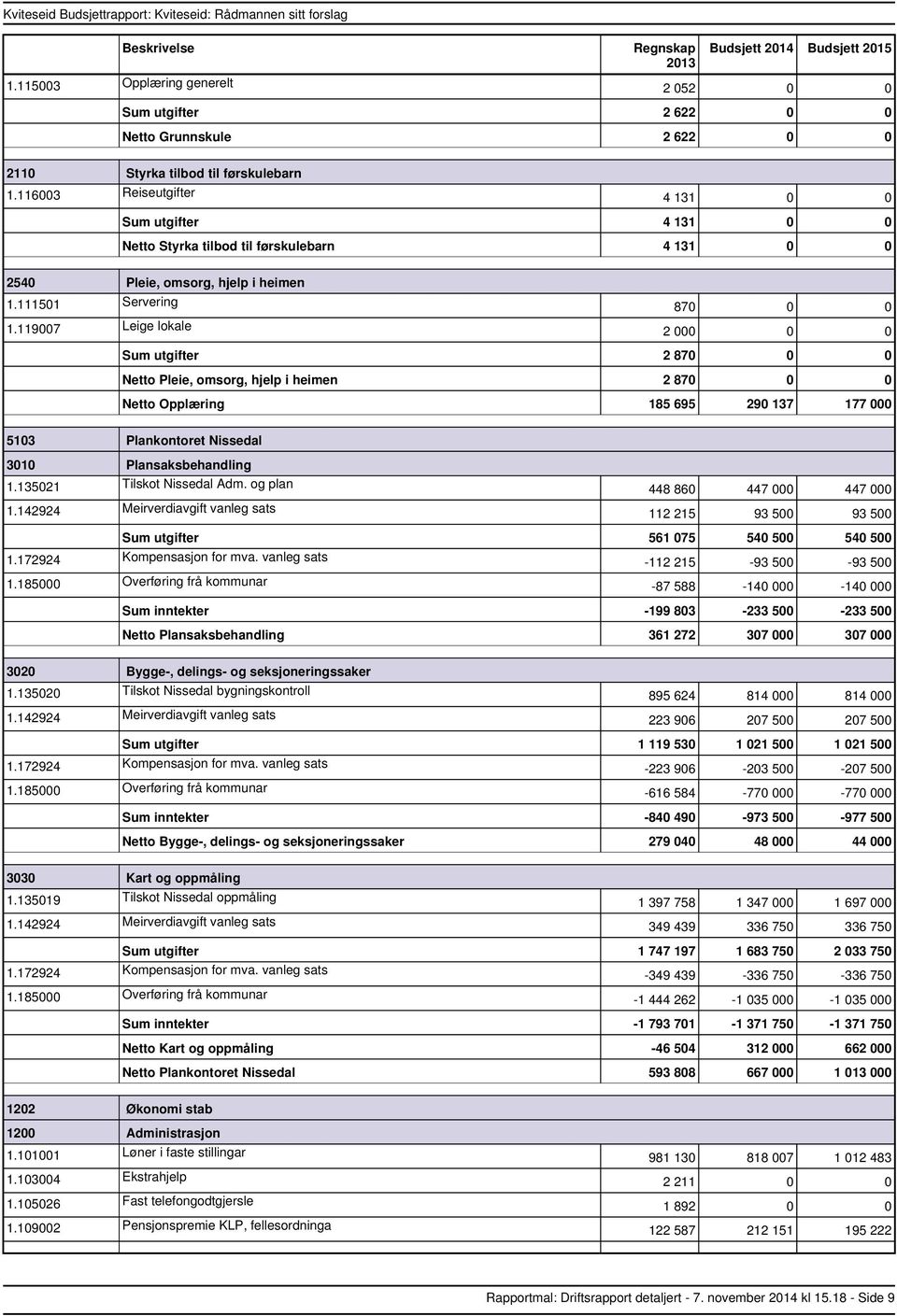 135021 Tilskot Nissedal Adm. og plan 448 860 447 000 447 000 112 215 93 500 93 500 utgifter 561 075 540 500 540 500 112 215 93 500 93 500 1.